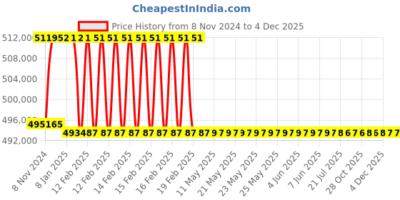 moglix.com Addison 95mm M2 Extra Long HSS Taper Shank Twist Drill, Overall Length: 850 mm addison Price History Graph from 8 Nov 2024 to 3 Dec 2025