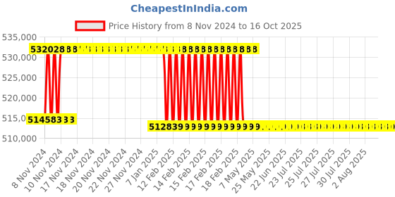 moglix.com Addison 95mm M2 Extra Long HSS Taper Shank Twist Drill, Overall Length: 875 mm addison Price History Graph from 8 Nov 2024 to 15 Oct 2025