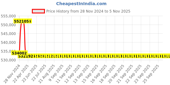 moglix.com Addison 95mm M2 Extra Long HSS Taper Shank Twist Drill, Overall Length: 900 mm addison Price History Graph from 28 Nov 2024 to 5 Nov 2025