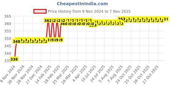 moglix.com Addison 9.5mm M2 Ground Jobber Series HSS Parallel Shank Twist Drill addison Price History Graph from 9 Nov 2024 to 7 Nov 2025