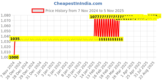 moglix.com Addison 9.5mm M2 HSS MT1 Taper Shank Twist Drill with Crank Shaft Design addison Price History Graph from 7 Nov 2024 to 5 Nov 2025