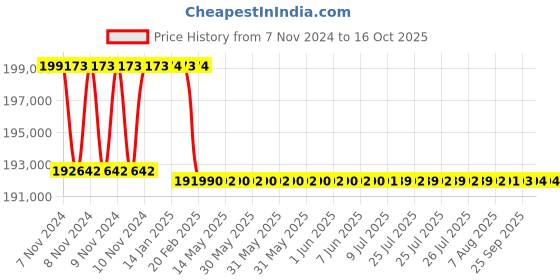 moglix.com Addison 95mm M2 HSS Taper Shank Twist Drill addison Price History Graph from 7 Nov 2024 to 16 Oct 2025