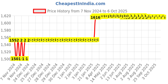 moglix.com Addison 9.5mm M35 HSS MT1 Taper Shank Twist Drill with Crank Shaft Design addison Price History Graph from 7 Nov 2024 to 6 Oct 2025