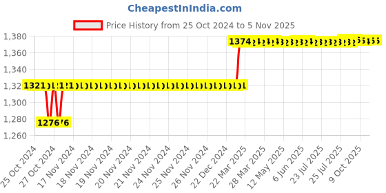 moglix.com Addison 9.5mm M35 Tiain Coated Long Series HSS Parallel Shank Twist Drill addison Price History Graph from 25 Oct 2024 to 5 Nov 2025