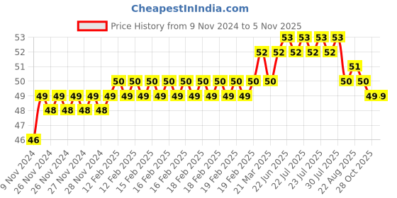 moglix.com Addison 9/64 inch M2 Ground Jobber Series HSS Parallel Shank Twist Drill addison Price History Graph from 9 Nov 2024 to 4 Nov 2025