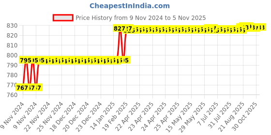 moglix.com Addison 9/64 inch M35 HSS MT1 Taper Shank Twist Drill with Crank Shaft Design addison Price History Graph from 9 Nov 2024 to 5 Nov 2025