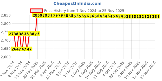 moglix.com Addison 9/64 inch Taper 1 IN 48 HSS Hand Taper Pin Reamer addison Price History Graph from 7 Nov 2024 to 24 Nov 2025