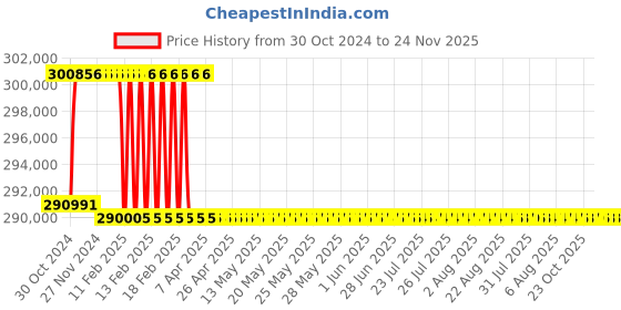 moglix.com Addison 96mm M2 Extra Long HSS Taper Shank Twist Drill, Overall Length: 575 mm addison Price History Graph from 30 Oct 2024 to 24 Nov 2025