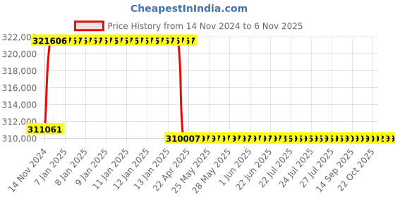 moglix.com Addison 96mm M2 Extra Long HSS Taper Shank Twist Drill, Overall Length: 600 mm addison Price History Graph from 14 Nov 2024 to 6 Nov 2025