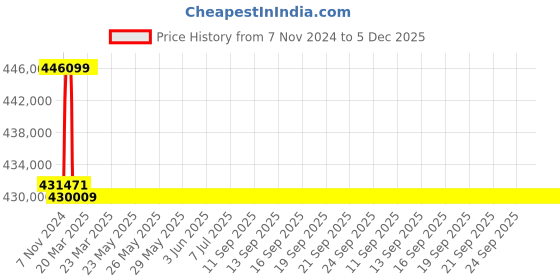 moglix.com Addison 96mm M2 Extra Long HSS Taper Shank Twist Drill, Overall Length: 750 mm addison Price History Graph from 7 Nov 2024 to 3 Dec 2025
