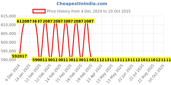 moglix.com Addison 96mm M2 Extra Long HSS Taper Shank Twist Drill, Overall Length: 950 mm addison Price History Graph from 4 Dec 2024 to 9 Oct 2025
