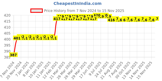 moglix.com Addison 9.6mm M2 Ground Gold Jobber Series HSS Parallel Shank Twist Drill addison Price History Graph from 7 Nov 2024 to 14 Nov 2025