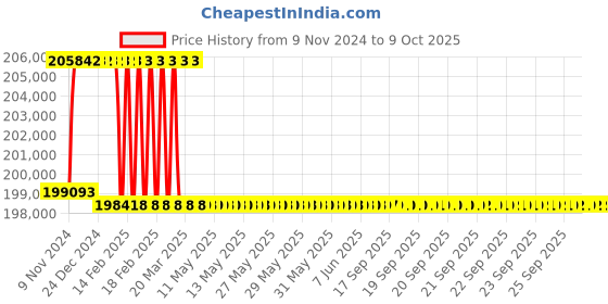 moglix.com Addison 96mm M2 HSS Taper Shank Twist Drill addison Price History Graph from 9 Nov 2024 to 8 Oct 2025