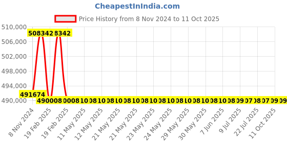 moglix.com Addison 97mm M2 Extra Long HSS Taper Shank Twist Drill, Overall Length: 825 mm addison Price History Graph from 8 Nov 2024 to 10 Oct 2025