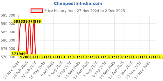 moglix.com Addison 97mm M2 Extra Long HSS Taper Shank Twist Drill, Overall Length: 925 mm addison Price History Graph from 27 Nov 2024 to 2 Dec 2025