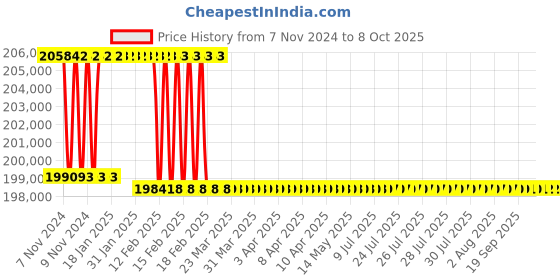 moglix.com Addison 97mm M2 HSS Taper Shank Twist Drill addison Price History Graph from 7 Nov 2024 to 8 Oct 2025