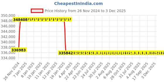 moglix.com Addison 98mm M2 Extra Long HSS Taper Shank Twist Drill, Overall Length: 625 mm addison Price History Graph from 26 Nov 2024 to 3 Dec 2025