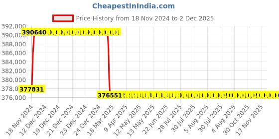 moglix.com Addison 98mm M2 Extra Long HSS Taper Shank Twist Drill, Overall Length: 675 mm addison Price History Graph from 18 Nov 2024 to 2 Dec 2025