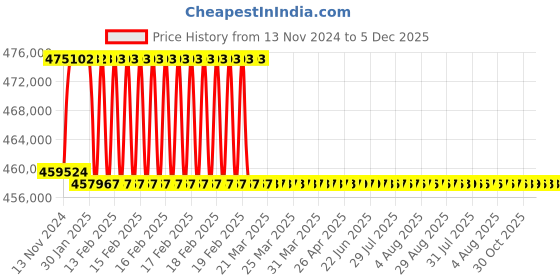 moglix.com Addison 98mm M2 Extra Long HSS Taper Shank Twist Drill, Overall Length: 775 mm addison Price History Graph from 13 Nov 2024 to 5 Dec 2025