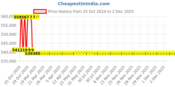 moglix.com Addison 98mm M2 Extra Long HSS Taper Shank Twist Drill, Overall Length: 875 mm addison Price History Graph from 25 Oct 2024 to 2 Dec 2025