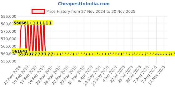 moglix.com Addison 98mm M2 Extra Long HSS Taper Shank Twist Drill, Overall Length: 900 mm addison Price History Graph from 27 Nov 2024 to 30 Nov 2025