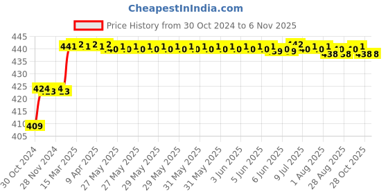 moglix.com Addison 9.8mm M2 FFD Jobber Series HSS Parallel Shank Twist Drill addison Price History Graph from 30 Oct 2024 to 5 Nov 2025