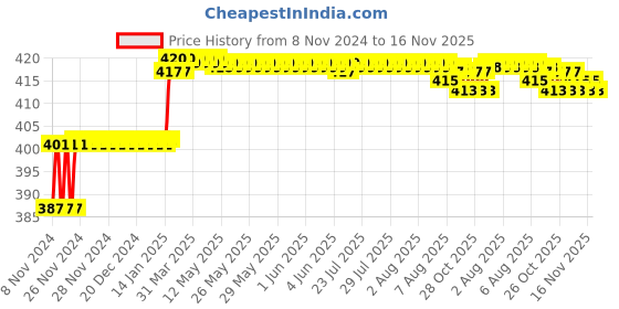 moglix.com Addison 9.8mm M2 Ground Gold Jobber Series HSS Parallel Shank Twist Drill addison Price History Graph from 8 Nov 2024 to 16 Nov 2025