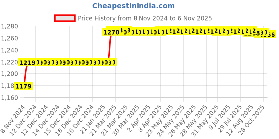 moglix.com Addison 9.8mm M2 HSS MT1 Taper Shank Twist Drill with Crank Shaft Design addison Price History Graph from 8 Nov 2024 to 6 Nov 2025