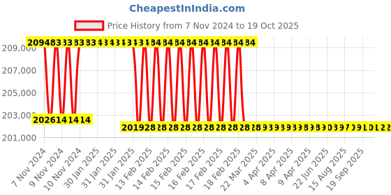 moglix.com Addison 98mm M2 HSS Taper Shank Twist Drill addison Price History Graph from 7 Nov 2024 to 18 Oct 2025