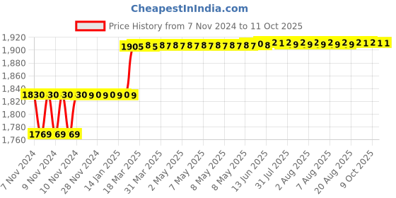 moglix.com Addison 9.8mm M35 HSS MT1 Taper Shank Twist Drill with Crank Shaft Design addison Price History Graph from 7 Nov 2024 to 10 Oct 2025