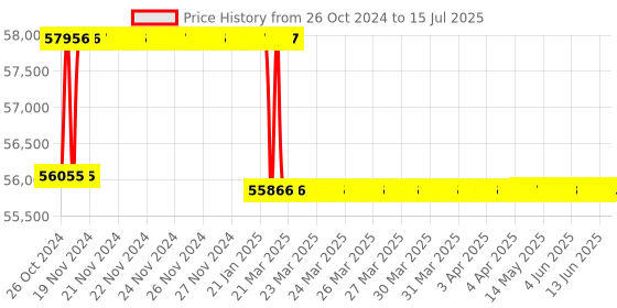 moglix.com Addison 99mm HSS Shell Reamer with Right Hand Cutting Straight Flute addison Price History Graph from 26 Oct 2024 to 15 Jul 2025