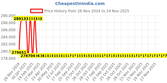 moglix.com Addison 99mm M2 Extra Long HSS Taper Shank Twist Drill, Overall Length: 550 mm addison Price History Graph from 26 Nov 2024 to 23 Nov 2025