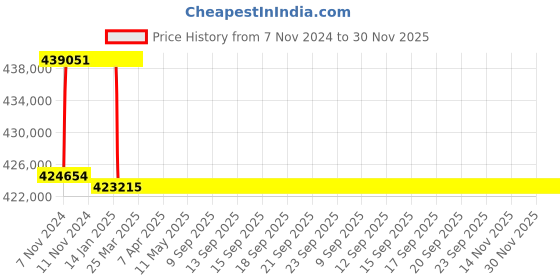 moglix.com Addison 99mm M2 Extra Long HSS Taper Shank Twist Drill, Overall Length: 725 mm addison Price History Graph from 7 Nov 2024 to 30 Nov 2025