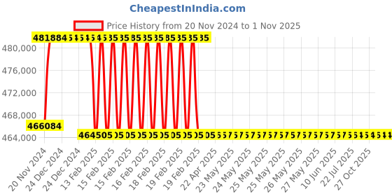 moglix.com Addison 99mm M2 Extra Long HSS Taper Shank Twist Drill, Overall Length: 775 mm addison Price History Graph from 20 Nov 2024 to 31 Oct 2025