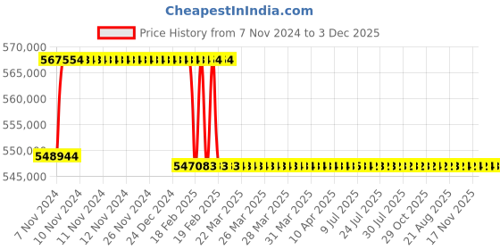 moglix.com Addison 99mm M2 Extra Long HSS Taper Shank Twist Drill, Overall Length: 875 mm addison Price History Graph from 7 Nov 2024 to 3 Dec 2025