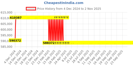 moglix.com Addison 99mm M2 Extra Long HSS Taper Shank Twist Drill, Overall Length: 925 mm addison Price History Graph from 4 Dec 2024 to 1 Nov 2025
