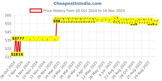 moglix.com Addison 9.9mm M2 Ground Tin Coated Jobber Series HSS Parallel Shank Twist Drill addison Price History Graph from 26 Oct 2024 to 16 Nov 2025
