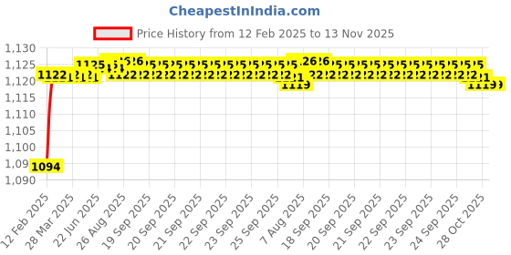 moglix.com Addison 9mm Carbide Tipped Taper Shank Drill, Overall Length: 140 mm addison Price History Graph from 12 Feb 2025 to 13 Nov 2025
