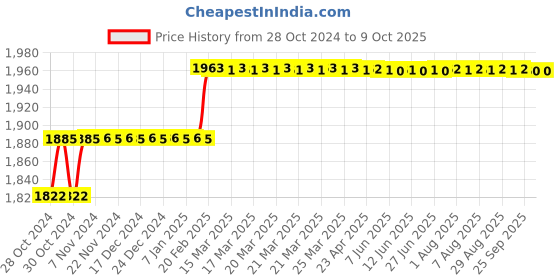 moglix.com Addison 9mm HSS Chucking Reamer with Parallel Shank addison Price History Graph from 28 Oct 2024 to 9 Oct 2025
