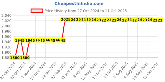 moglix.com Addison 9mm HSS Chucking Reamer with Taper Shank addison Price History Graph from 27 Oct 2024 to 11 Oct 2025