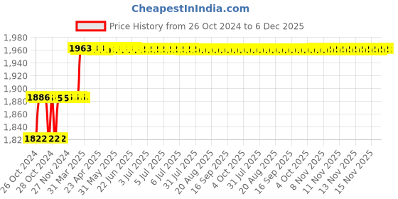 moglix.com Addison 9mm HSS Hand Reamer addison Price History Graph from 26 Oct 2024 to 6 Dec 2025