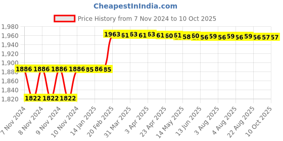 moglix.com Addison 9mm HSS Machine Reamer with Taper Shank addison Price History Graph from 7 Nov 2024 to 10 Oct 2025