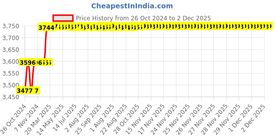 moglix.com Addison 9mm M2 Extra Long HSS Taper Shank Twist Drill, Overall Length: 275 mm addison Price History Graph from 26 Oct 2024 to 2 Dec 2025