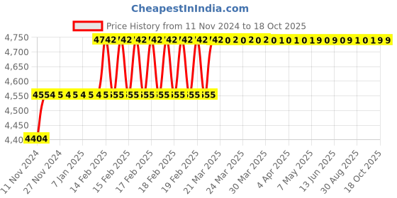 moglix.com Addison 9mm M2 Extra Long HSS Taper Shank Twist Drill, Overall Length: 315 mm addison Price History Graph from 11 Nov 2024 to 18 Oct 2025