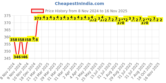 moglix.com Addison 9mm M2 FFD Jobber Series HSS Parallel Shank Twist Drill addison Price History Graph from 8 Nov 2024 to 16 Nov 2025