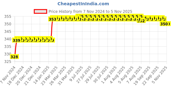moglix.com Addison 9mm M2 Ground Gold Jobber Series HSS Parallel Shank Twist Drill addison Price History Graph from 7 Nov 2024 to 5 Nov 2025