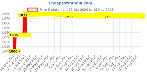 moglix.com Addison 9mm M2 HSS MT1 Taper Shank Twist Drill with Crank Shaft Design addison Price History Graph from 26 Oct 2024 to 15 Nov 2025