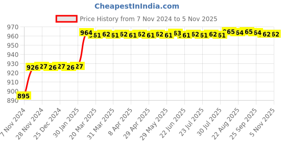 moglix.com Addison 9mm M2 Long Series HSS Parallel Shank Twist Drill addison Price History Graph from 7 Nov 2024 to 4 Nov 2025