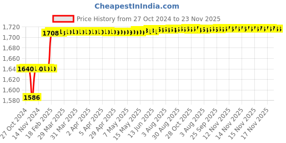 moglix.com Addison 9mm M2 Short Series HSS Screwed Shank Slot Drill with Right Hand Helical Flute &a; RH Cutting addison Price History Graph from 27 Oct 2024 to 23 Nov 2025