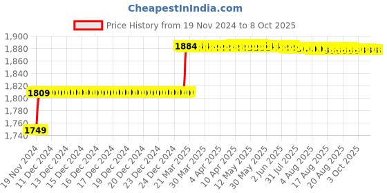 moglix.com Addison 9mm M2 Type N Long Series HSS Taper Shank Twist Drill addison Price History Graph from 19 Nov 2024 to 7 Oct 2025